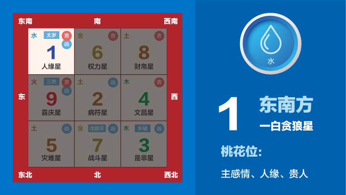 桃花能量布局 （一白贪狼星）