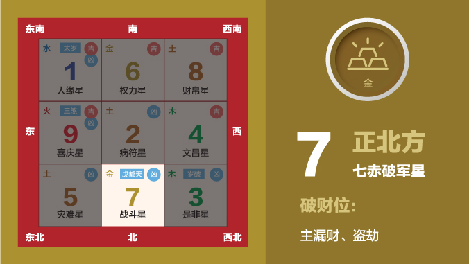 催旺偏财权贵（七赤破军星）